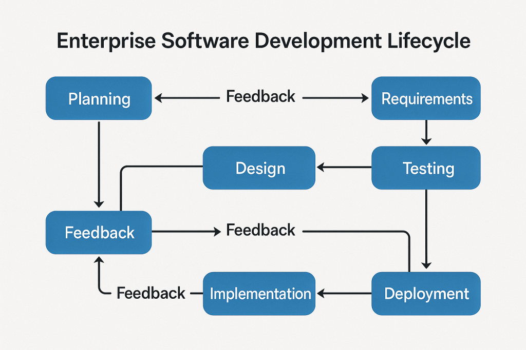 Enterprise Software Development